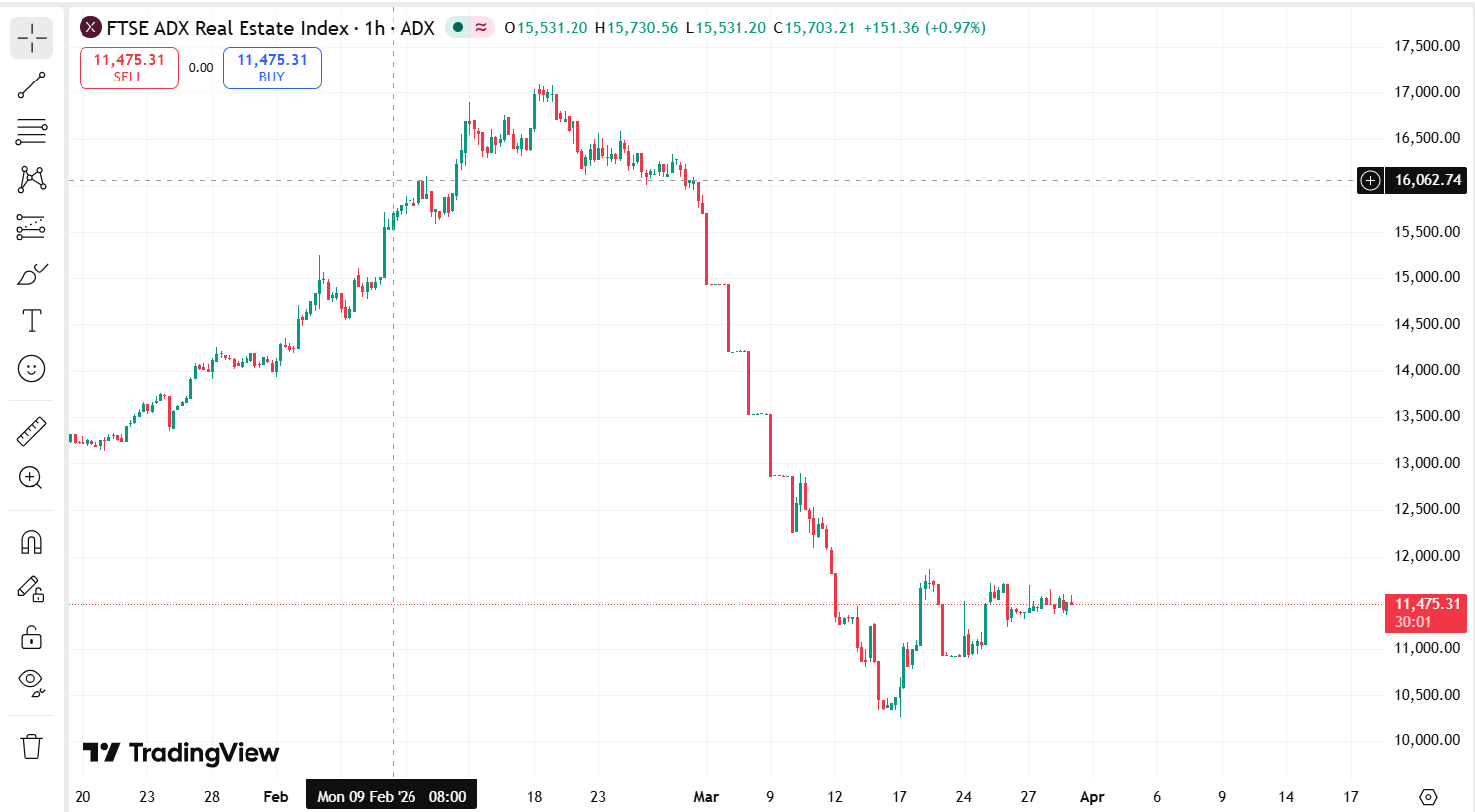 FTSE ADX Real Estate Index 1hr