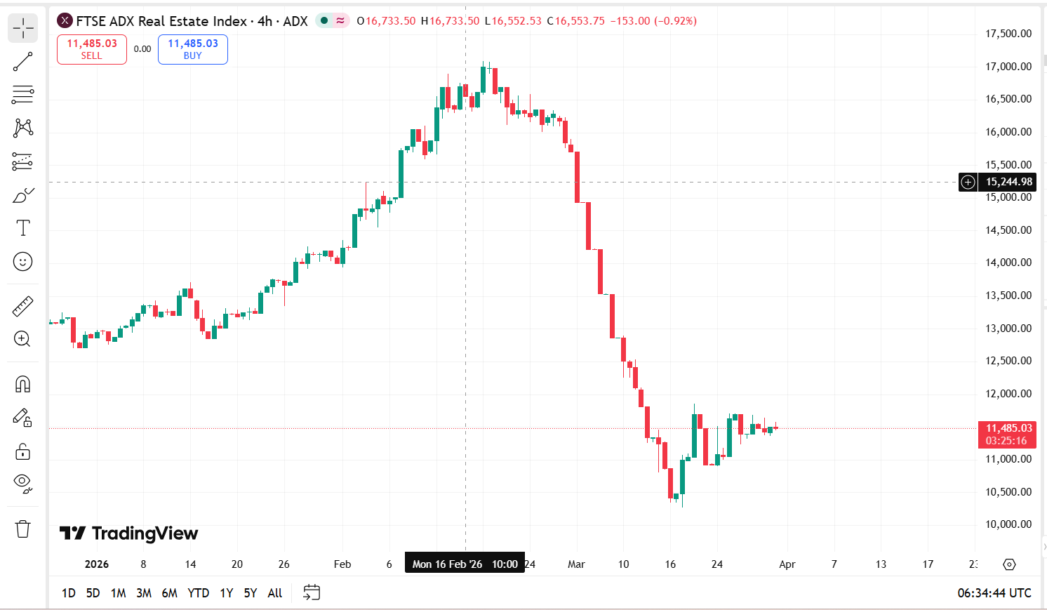 FTSE ADX Real Estate Index 4hr